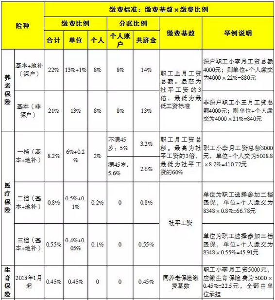 深圳市在职人员社会保险缴费比例及缴费基数表（2018年7月起）全解析——深圳科技企业适用版